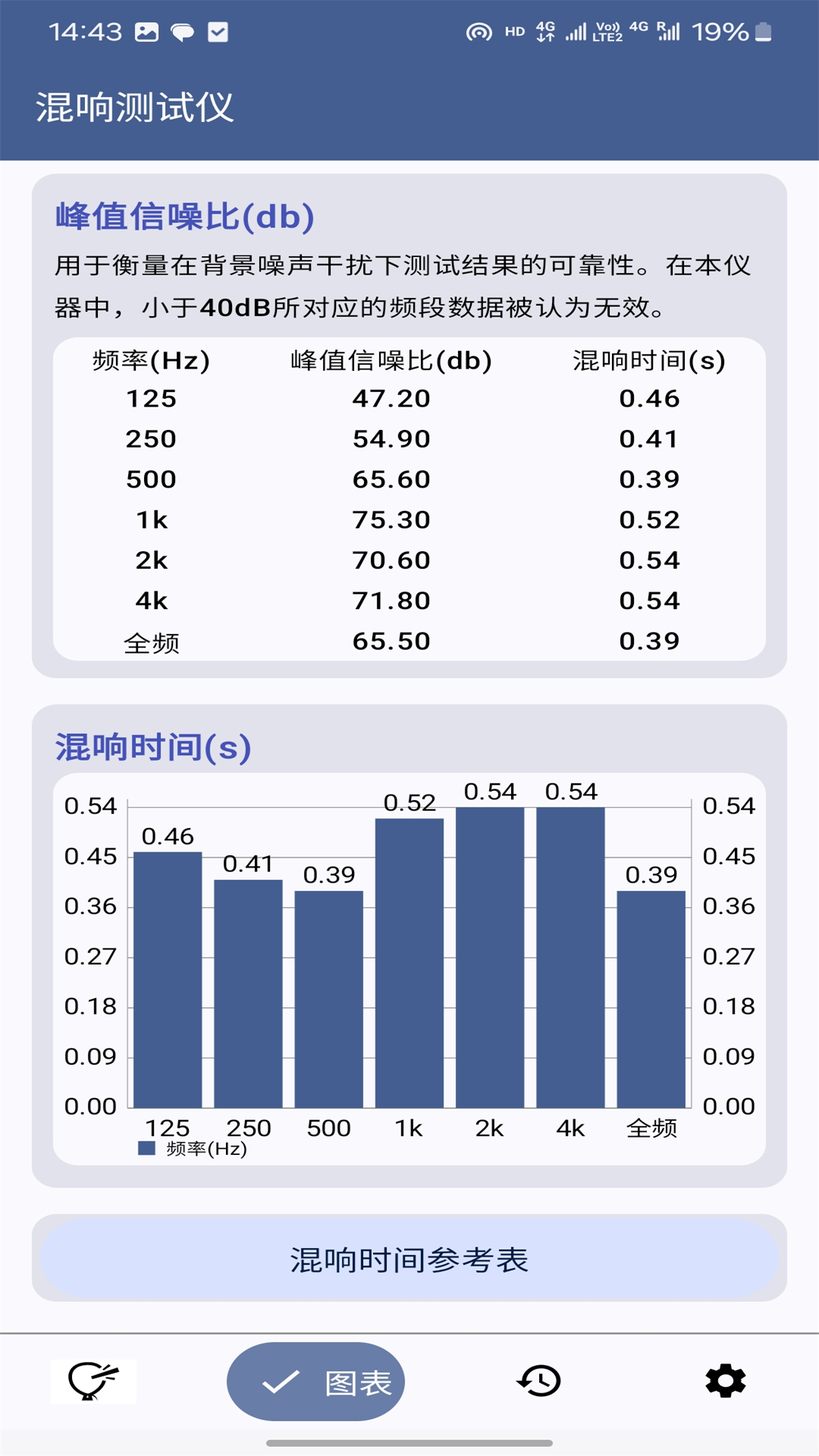精彩截图-混响测试仪2026官方新版