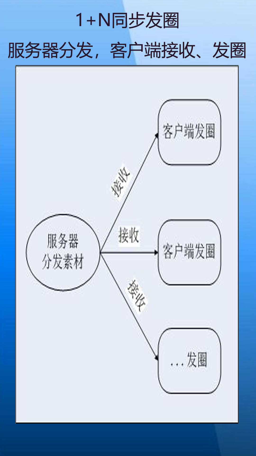 定时自动发圈 截图 5