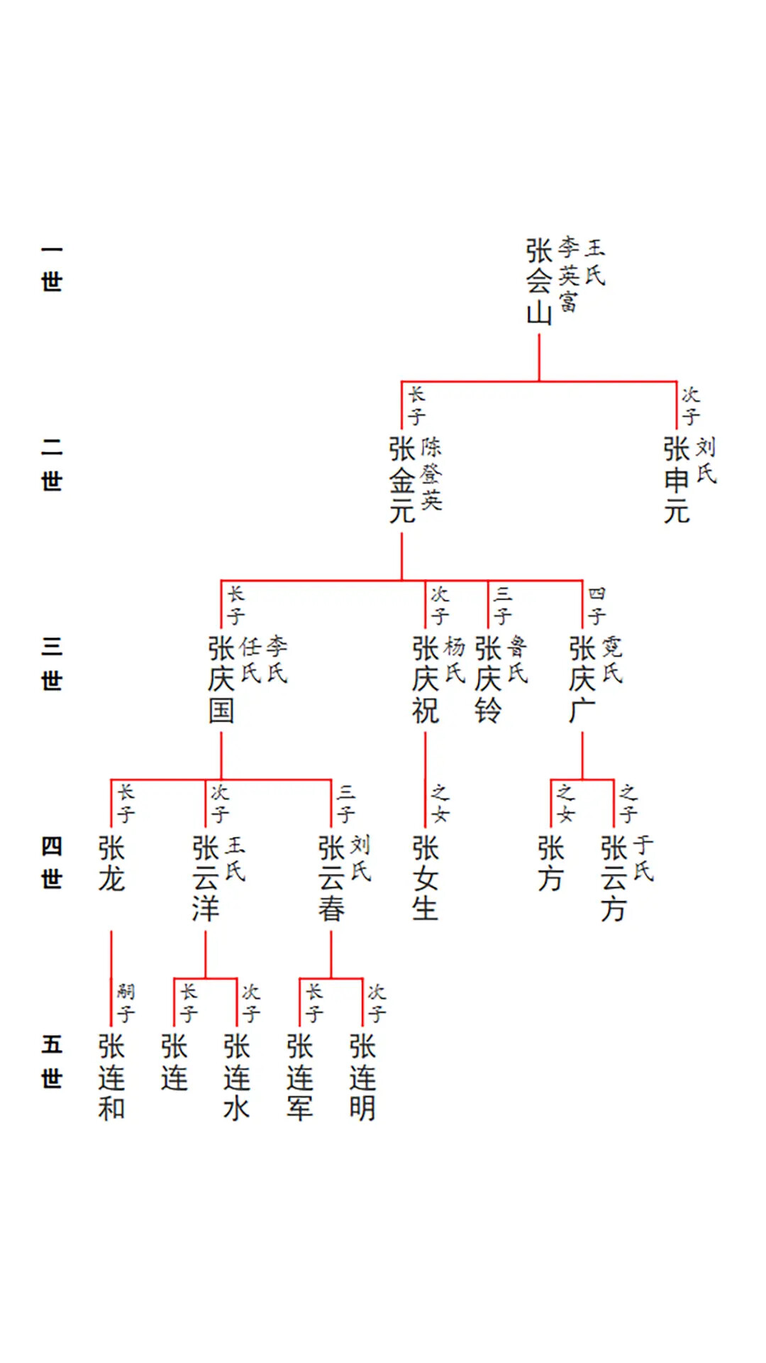 谱算子族谱 截图 4